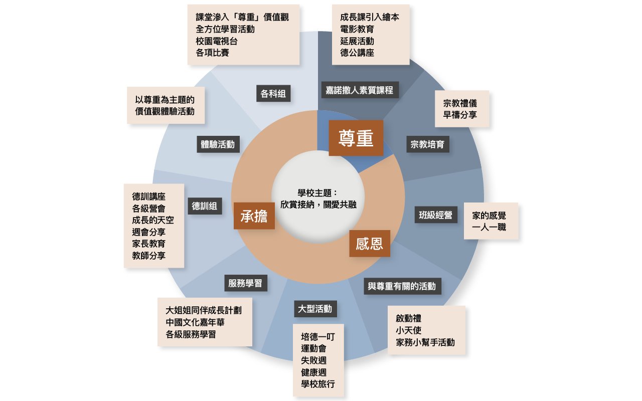 Taking gratitude, respect and responsibility as core elements